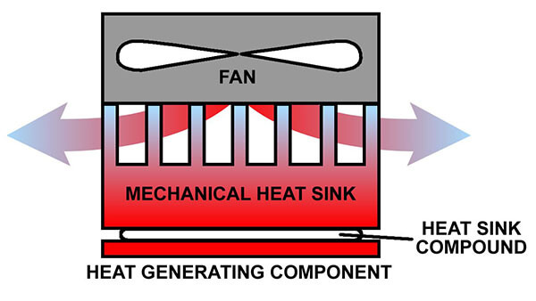 What Is A Heat Sink And How Does It Work 